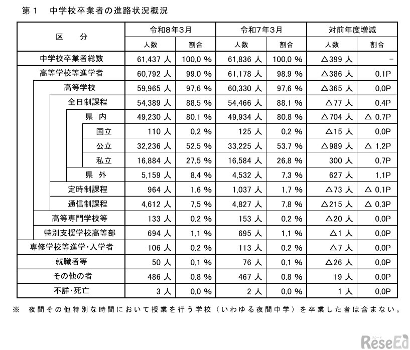 中学校卒業者の進路状況概況