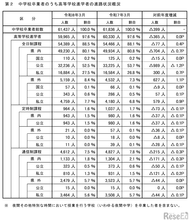 中学校卒業者のうち高等学校進学者の進路状況概況