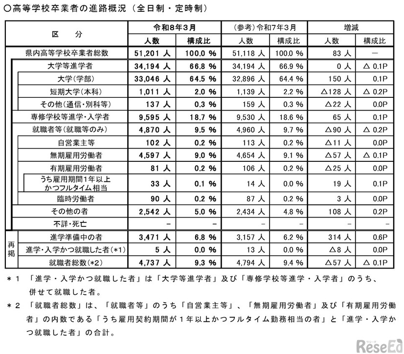高等学校卒業者の進路概況（全日制・定時制）