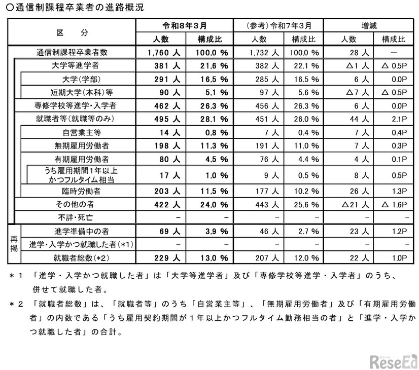 通信制課程の進路状況