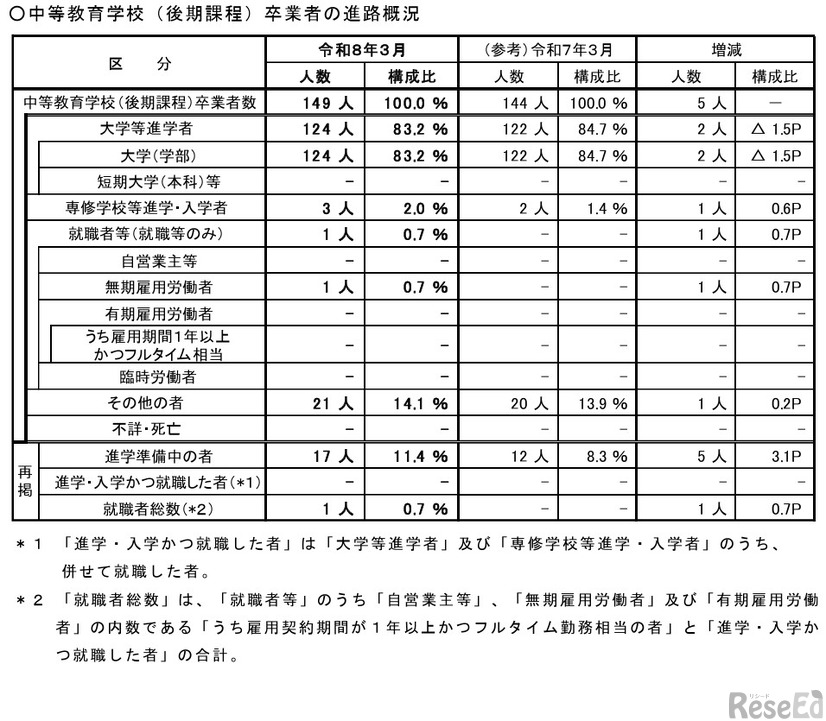 中等教育学校（後期課程）の進路状況
