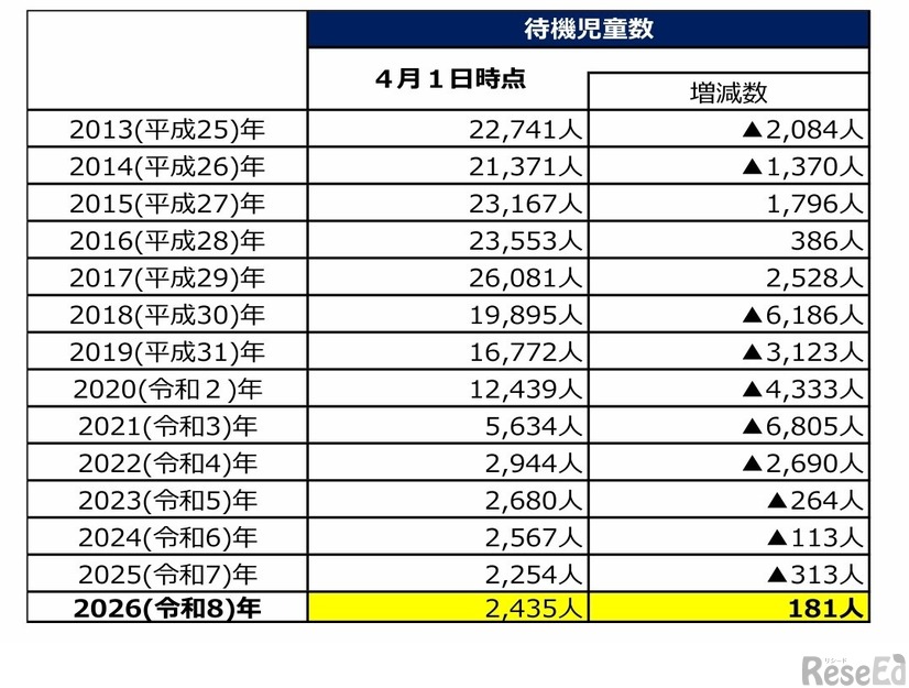待機児童数の推移