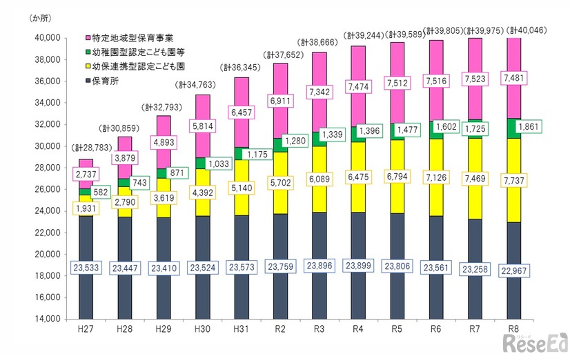 保育所等数の推移