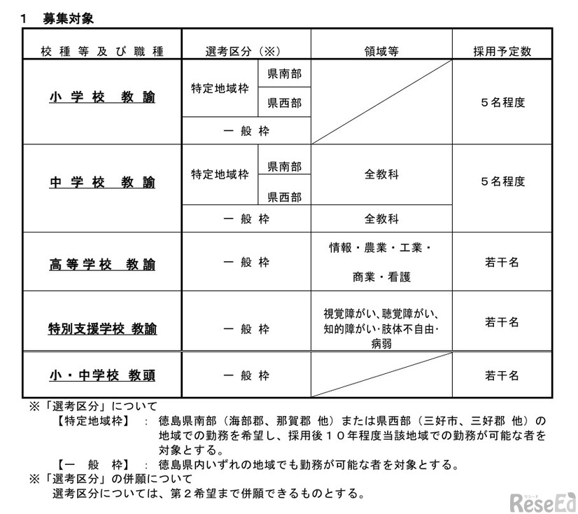 募集対象や採用予定数