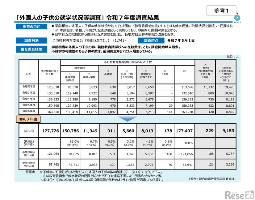 （参考）「外国人の子供の就学状況等調査」 2025年度調査結果