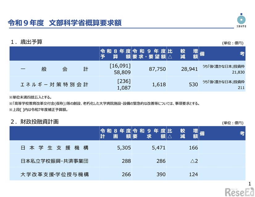 令和9年度 文部科学省概算要求額