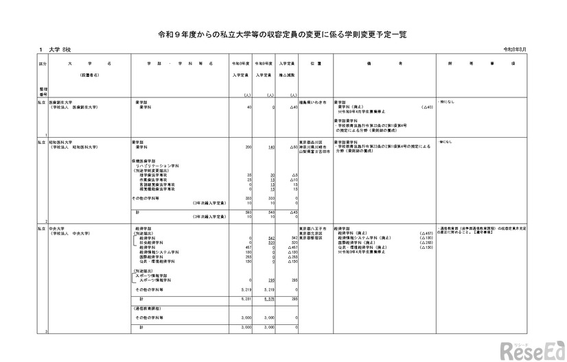 令和9年度からの私立大学等の収容定員の変更に係る学則変更予定一覧、大学8校