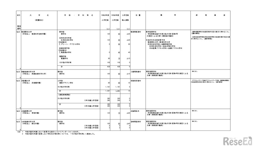 令和9年度からの私立大学等の収容定員の変更に係る学則変更予定一覧、大学8校