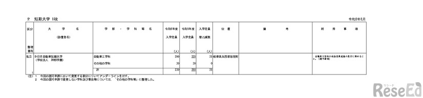 令和9年度からの私立大学等の収容定員の変更に係る学則変更予定一覧、短期大学1校