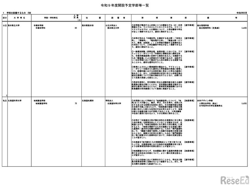 令和9年度開設予定学部等一覧