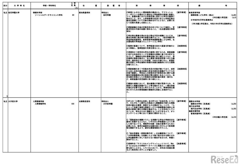 令和9年度開設予定学部等一覧