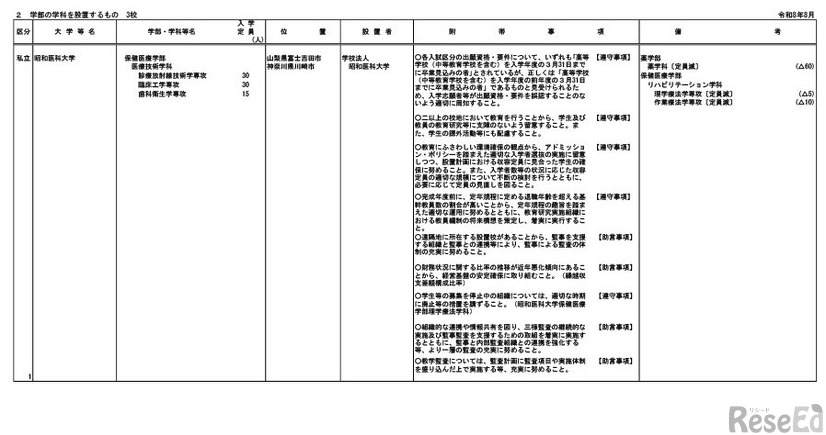 令和9年度開設予定学部等一覧