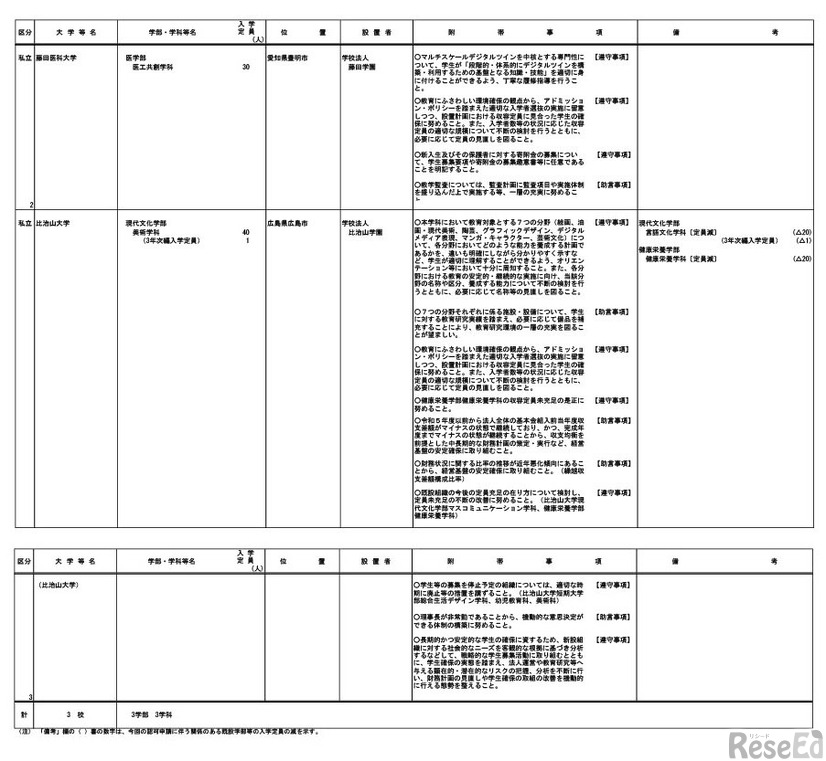 令和9年度開設予定学部等一覧