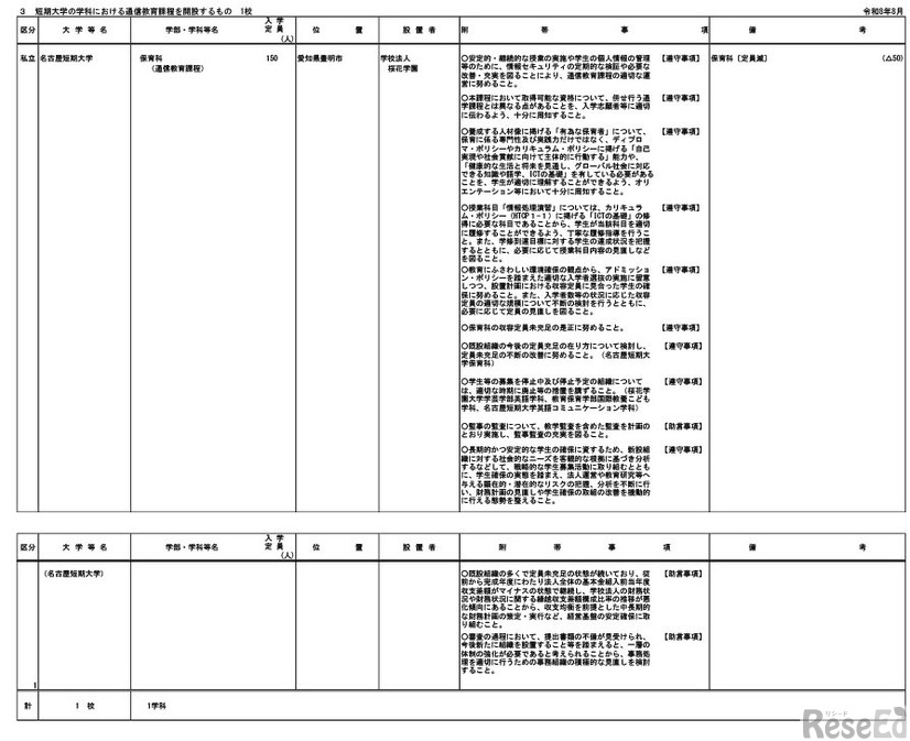 令和9年度開設予定学部等一覧