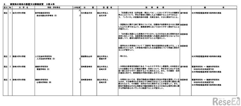令和9年度国立大学開設予定学部等一覧