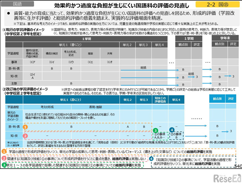 効果的かつ過度な負担が生じにくい国語科の評価の見直し