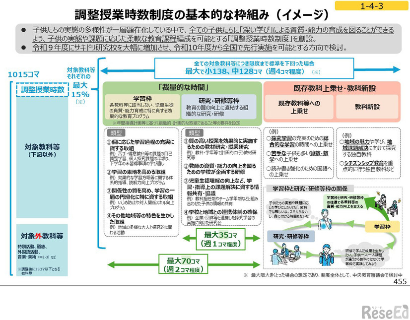 調整授業時数制度の基本的な枠組み（イメージ）