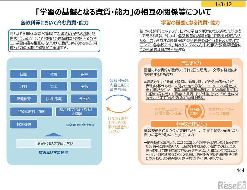 「学習の基盤となる資質・能力」の相互の関係性について