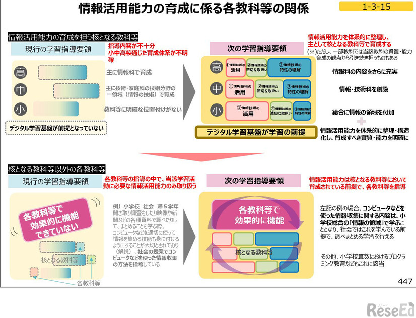 情報活用能力の育成による各教科等の関係
