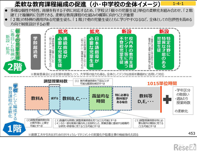 柔軟な教育課題編成の促進