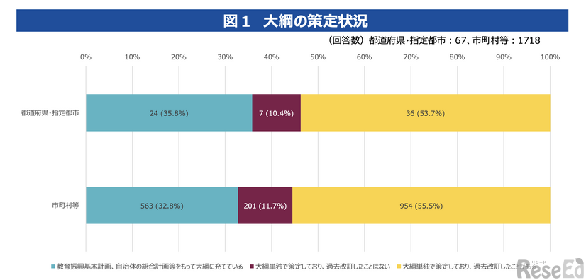 大綱の策定状況