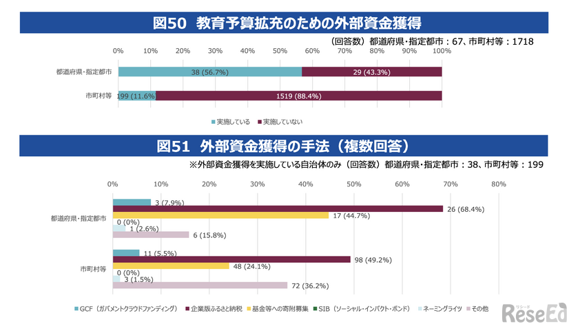 学校裁量予算に係る取組状況について（外部資金獲得）