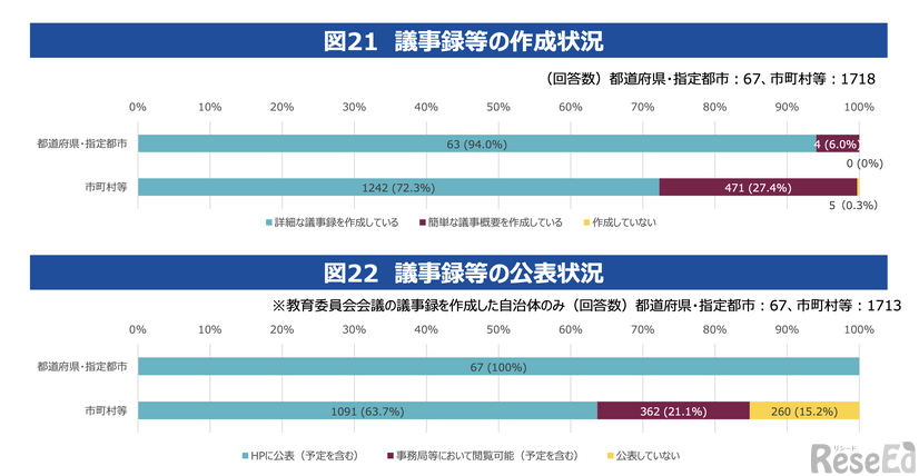 教育委員会会議の公開について（議事録等の作成・公表）