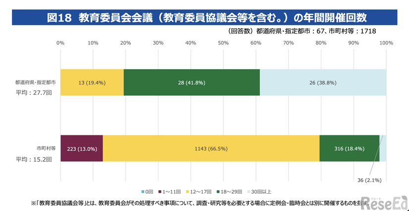 教育委員会会議（教育委員協議会等を含む）の年間開催回数