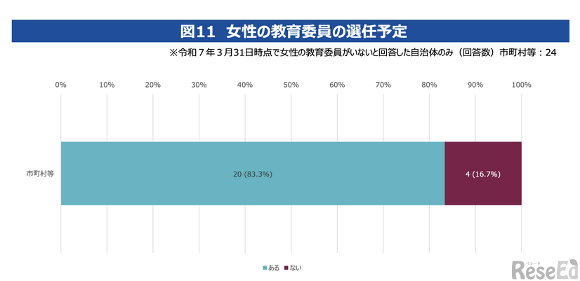 女性の教育委員の選任予定