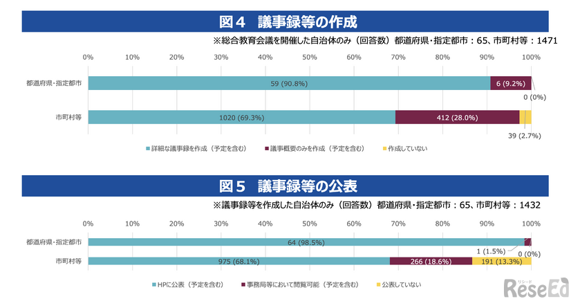 総合教育会議　議事録等の作成・公表について