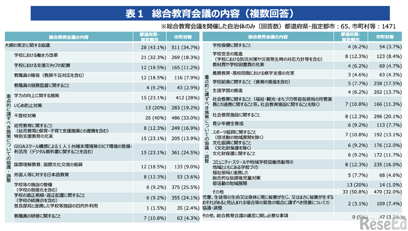 総合教育会議の内容（複数回答）
