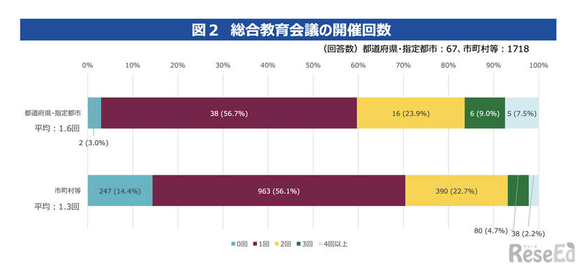 総合教育会議の開催回数