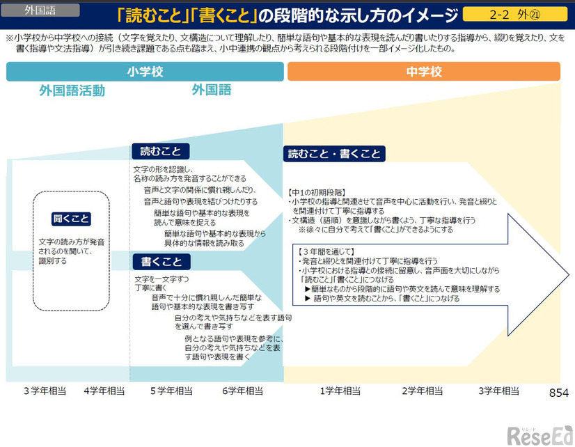 「読むこと」「書くこと」の段階的な示し方のイメージ