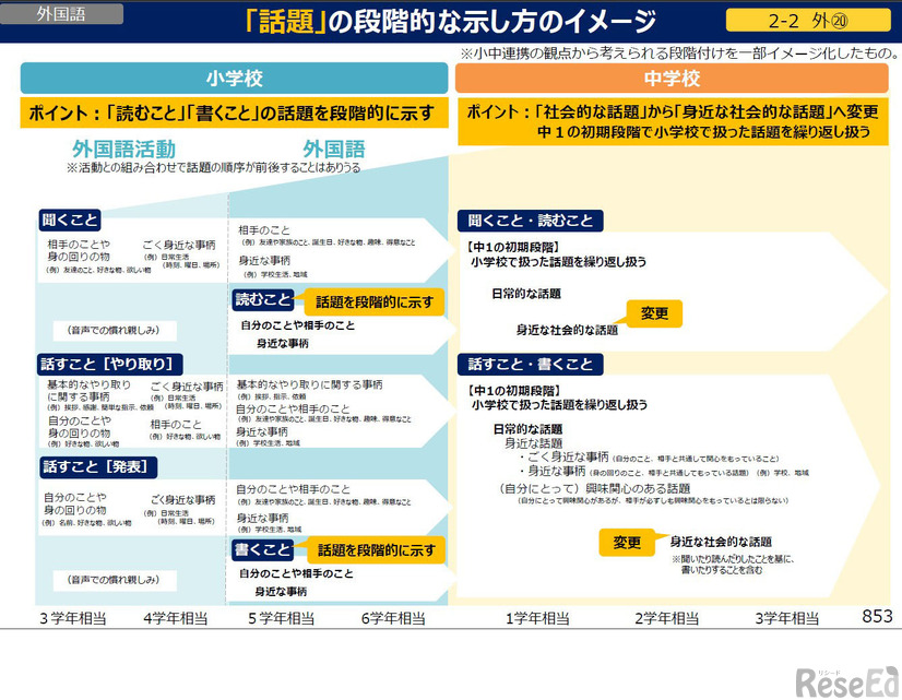 「話題」の段階的な示し方のイメージ