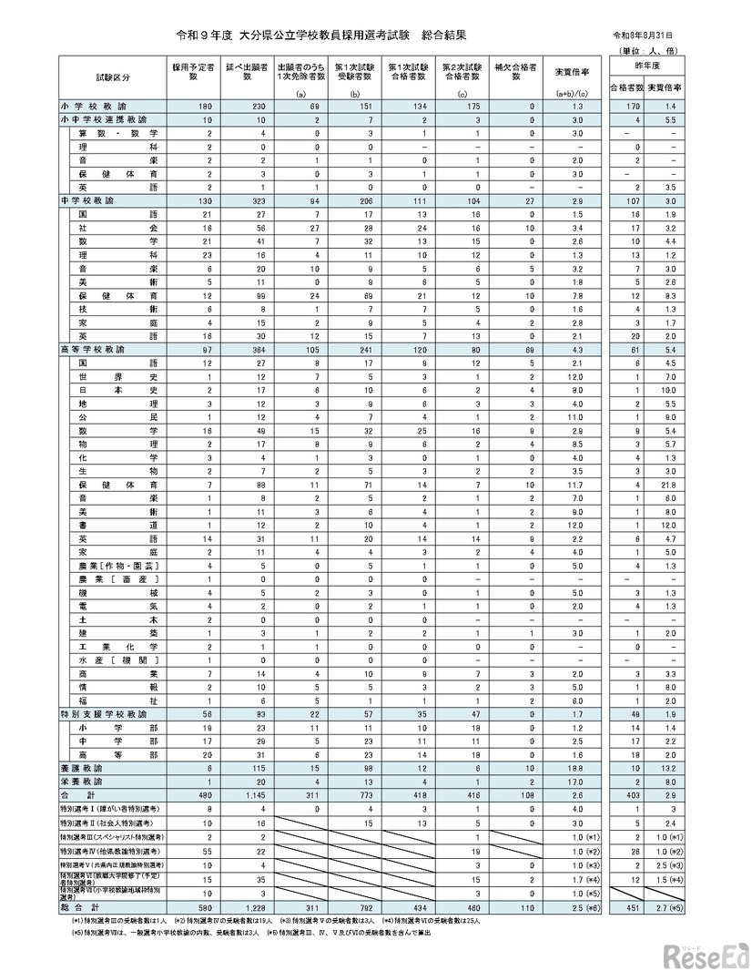 令和9年度 大分県公立学校教員採用選考試験　総合結果