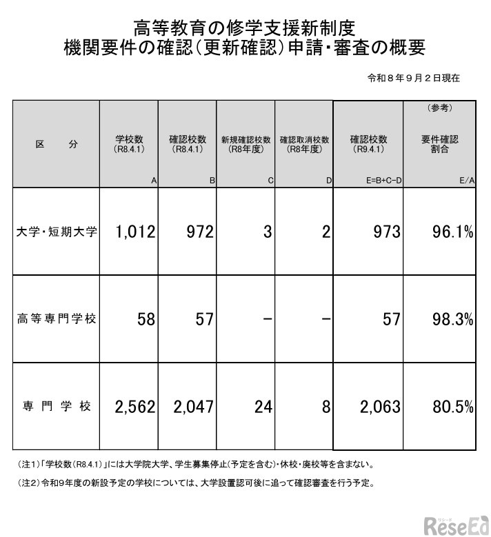 高等教育の修学支援新制度機関要件の確認（更新確認）申請・審査の概要