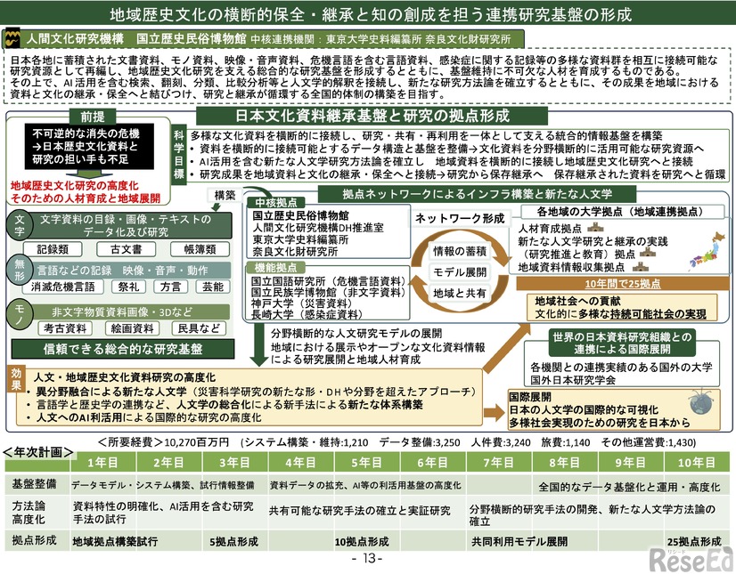 地域歴史文化の横断的保全・継承と知の創成を担う連携研究基盤の形成