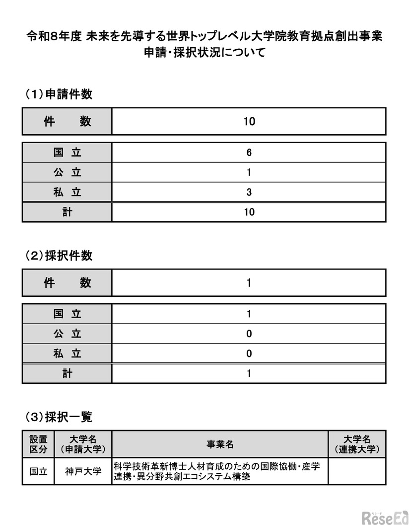 令和8年度 未来を先導する世界トップレベル大学院教育拠点創出事業  申請・採択状況