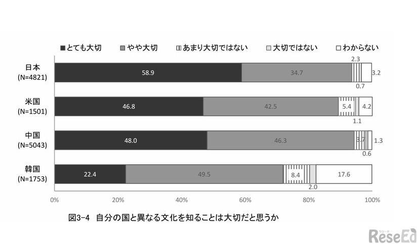 自分の国と異なる文化を知ることは大切だと思うか