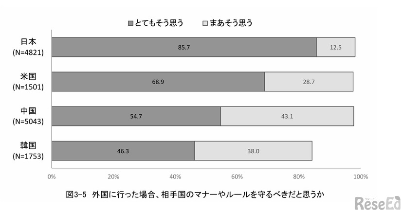 外国に行った場合、相手国のマナーやルールを守るべきだと思うか
