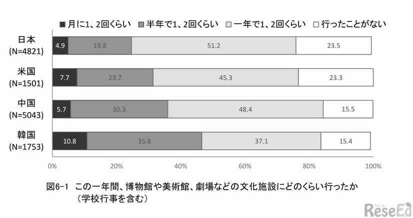 この1年間、博物館や美術館、劇場などの文化施設にどのくらい行ったか（学校行事を含む）