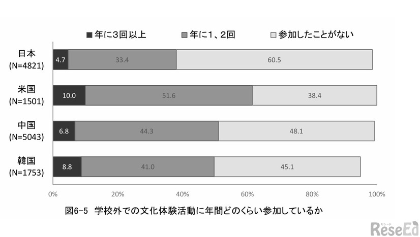 学校外での文化体験活動に年間どのくらい参加しているか