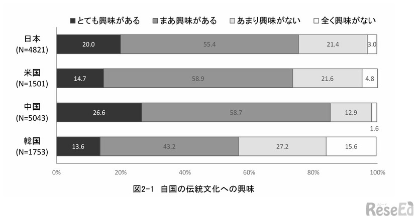 自国の伝統文化への興味