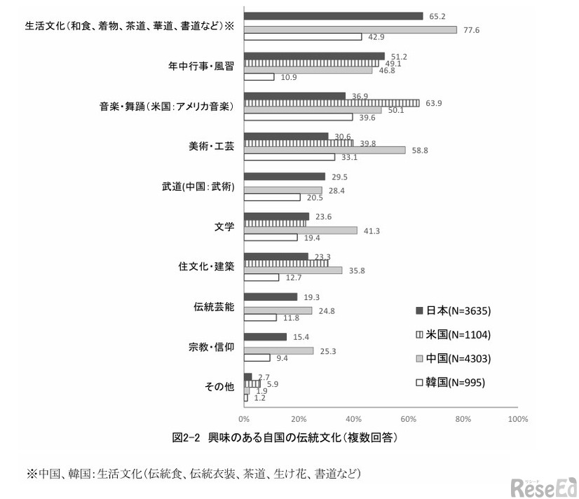 興味のある自国の伝統文化（複数回答）