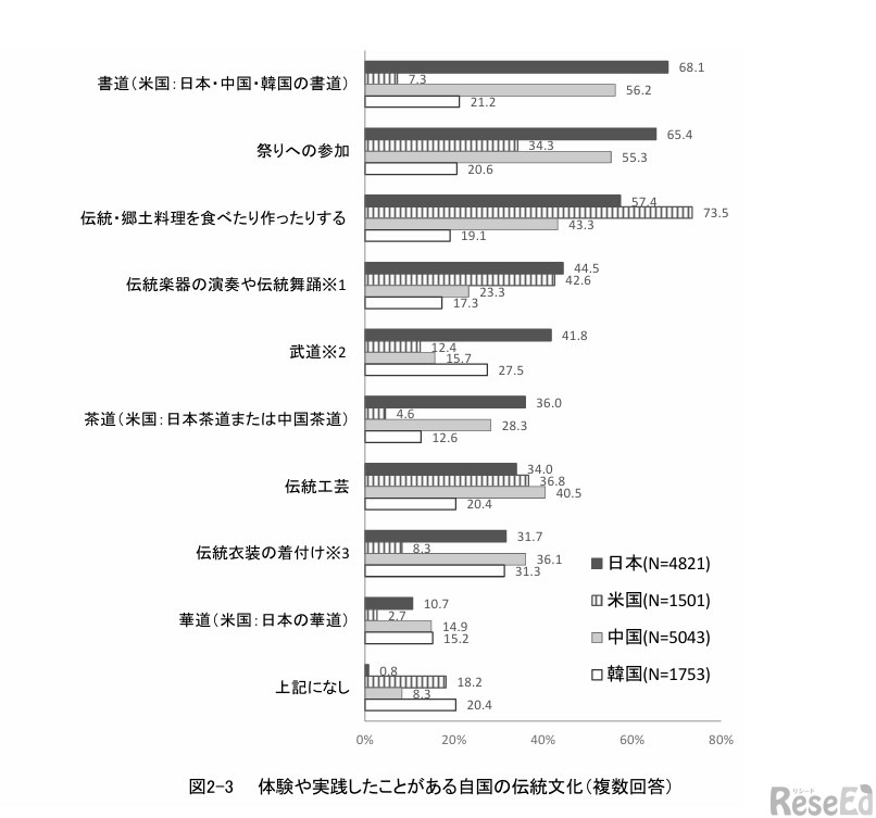 体験や実践したことがある自国の伝統文化（複数回答）