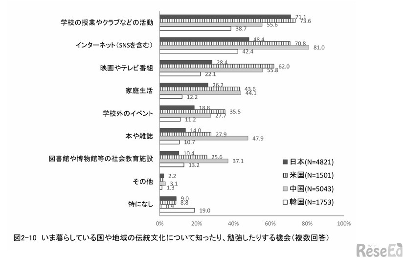いま暮らしている国や地域の伝統文化について知ったり、勉強したりする機会（複数回答）
