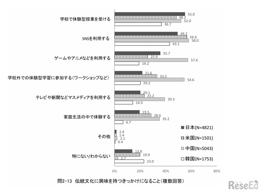 伝統文化に興味をもつきっかけになること（複数回答）