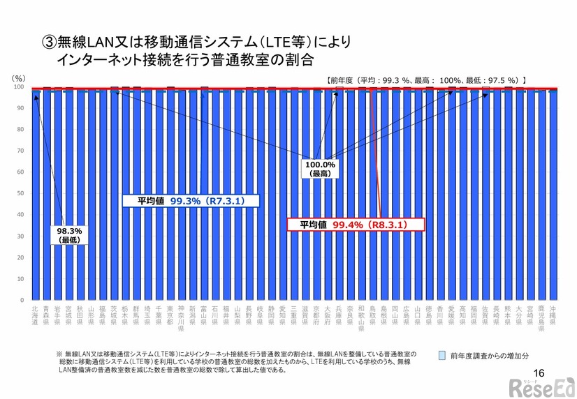 無線LANまたは移動通信システム（LTE等）により インターネット接続を行う普通教室の割合