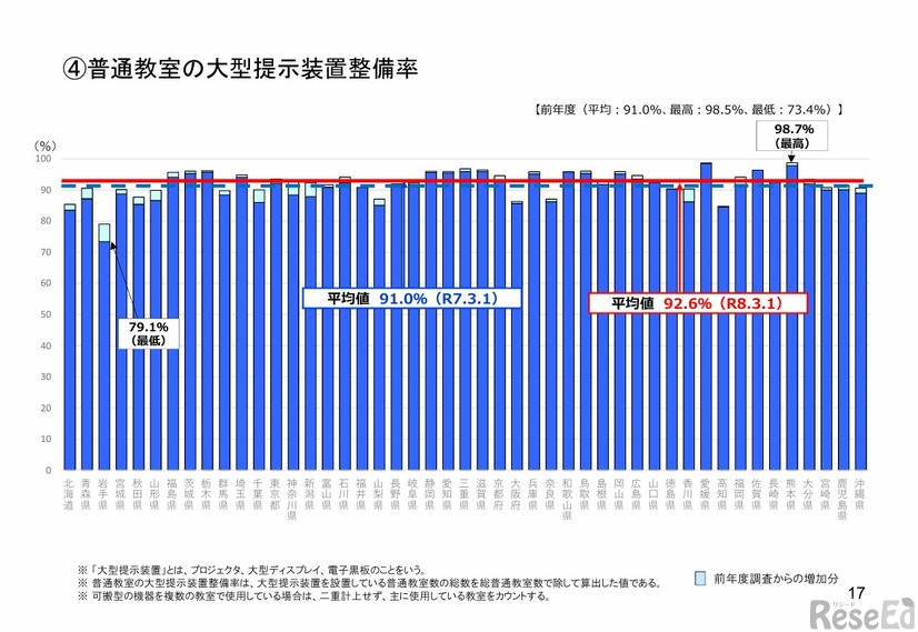 普通教室の大型提示装置整備率