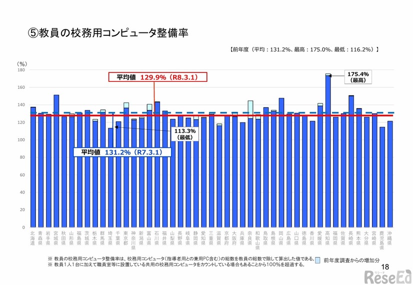 教員の校務用コンピュータ整備率